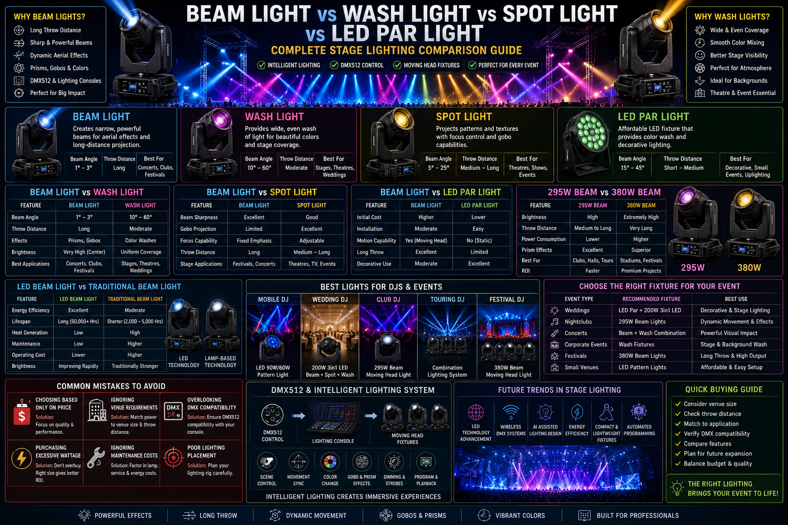 Beam Light vs Wash Light
