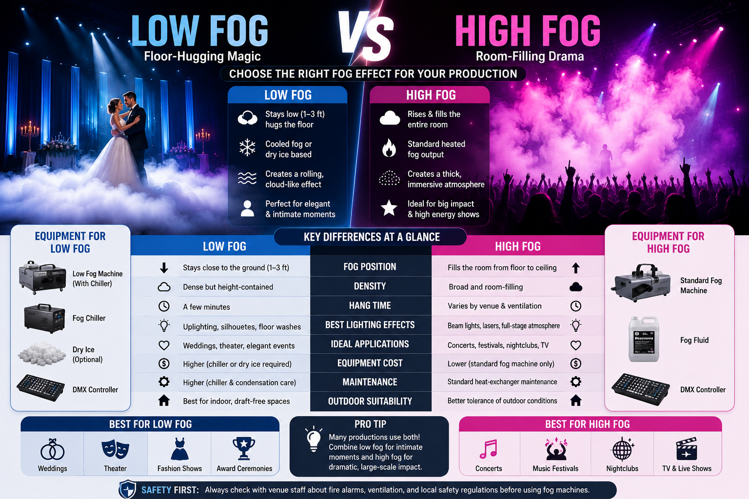 Low Fog vs High Fog Machine