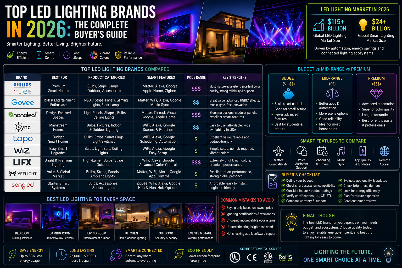 Top LED Lighting Brands in 2026