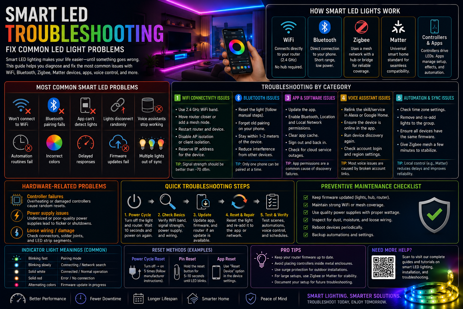 Smart LED Troubleshooting